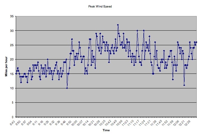 Wind Speed  Graph
