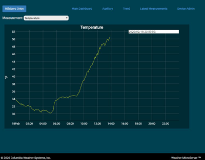 Weather Trend Screen Weather Trend Screen