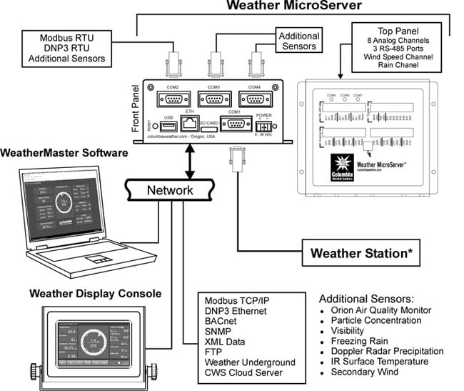Weather MicroServer System Diagram
