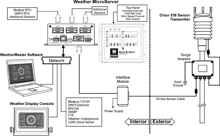 Weather MicroServer standard configuration